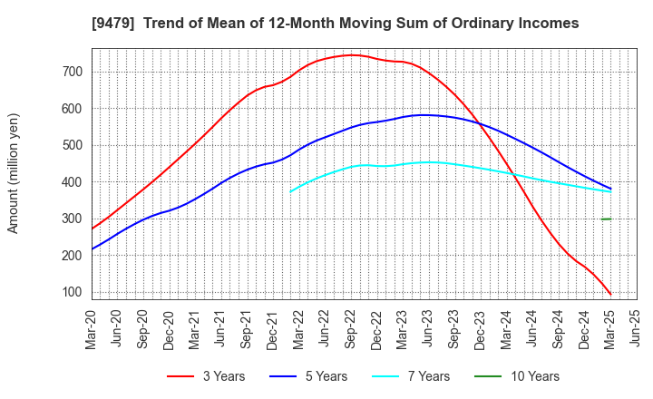 9479 Impress Holdings,Inc.: Trend of Mean of 12-Month Moving Sum of Ordinary Incomes