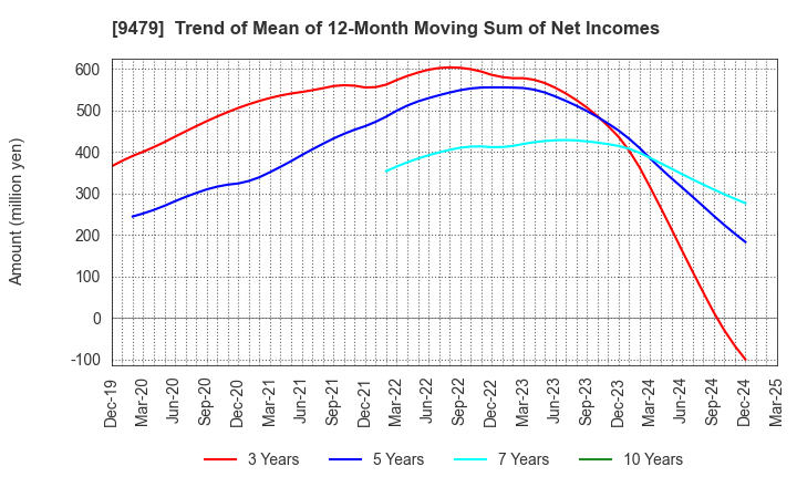 9479 Impress Holdings,Inc.: Trend of Mean of 12-Month Moving Sum of Net Incomes