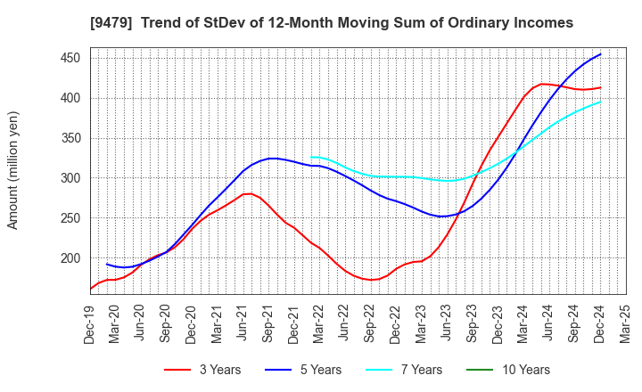 9479 Impress Holdings,Inc.: Trend of StDev of 12-Month Moving Sum of Ordinary Incomes