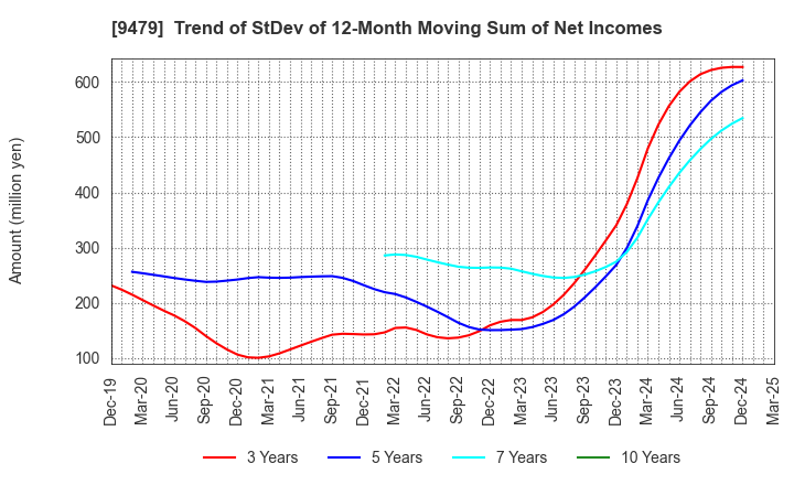 9479 Impress Holdings,Inc.: Trend of StDev of 12-Month Moving Sum of Net Incomes