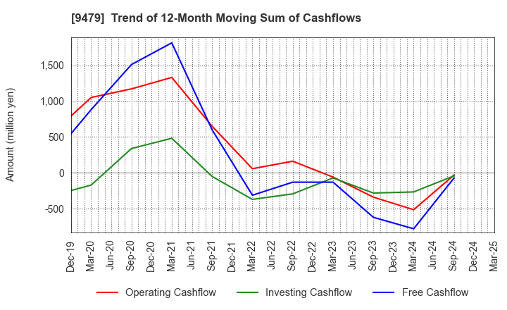 9479 Impress Holdings,Inc.: Trend of 12-Month Moving Sum of Cashflows