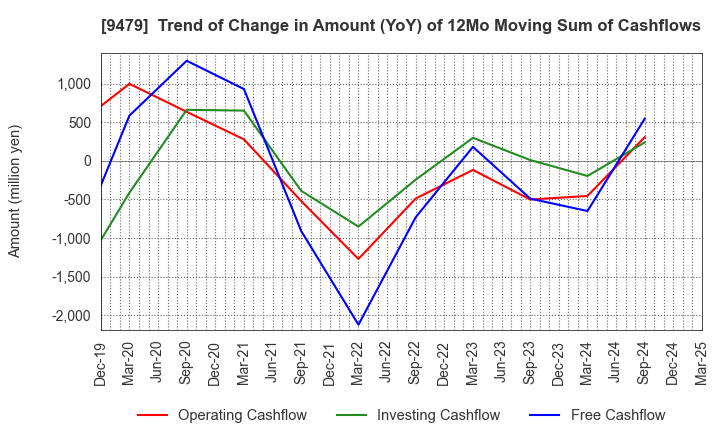 9479 Impress Holdings,Inc.: Trend of Change in Amount (YoY) of 12Mo Moving Sum of Cashflows
