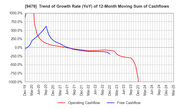 9479 Impress Holdings,Inc.: Trend of Growth Rate (YoY) of 12-Month Moving Sum of Cashflows