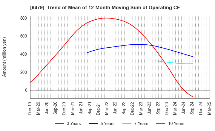 9479 Impress Holdings,Inc.: Trend of Mean of 12-Month Moving Sum of Operating CF