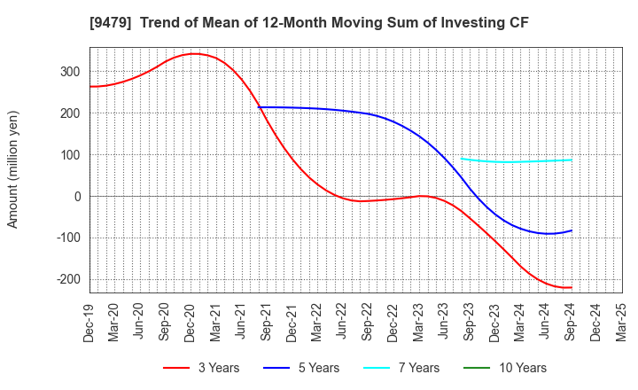 9479 Impress Holdings,Inc.: Trend of Mean of 12-Month Moving Sum of Investing CF