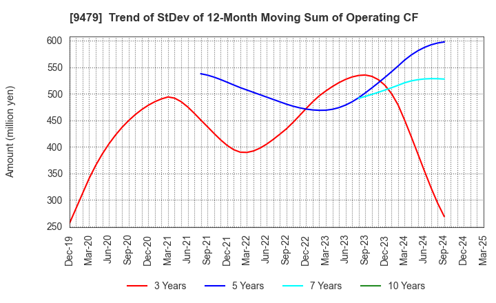 9479 Impress Holdings,Inc.: Trend of StDev of 12-Month Moving Sum of Operating CF