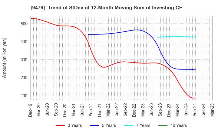 9479 Impress Holdings,Inc.: Trend of StDev of 12-Month Moving Sum of Investing CF