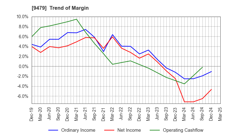 9479 Impress Holdings,Inc.: Trend of Margin