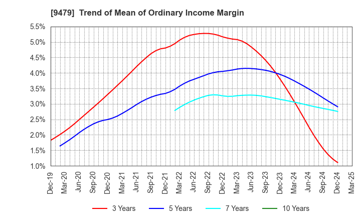 9479 Impress Holdings,Inc.: Trend of Mean of Ordinary Income Margin