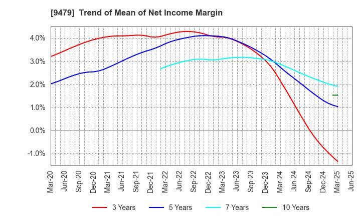 9479 Impress Holdings,Inc.: Trend of Mean of Net Income Margin