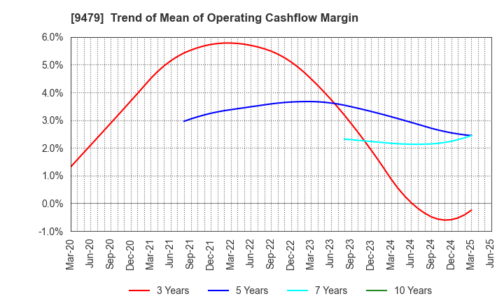 9479 Impress Holdings,Inc.: Trend of Mean of Operating Cashflow Margin