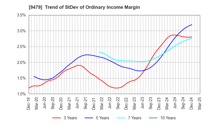 9479 Impress Holdings,Inc.: Trend of StDev of Ordinary Income Margin
