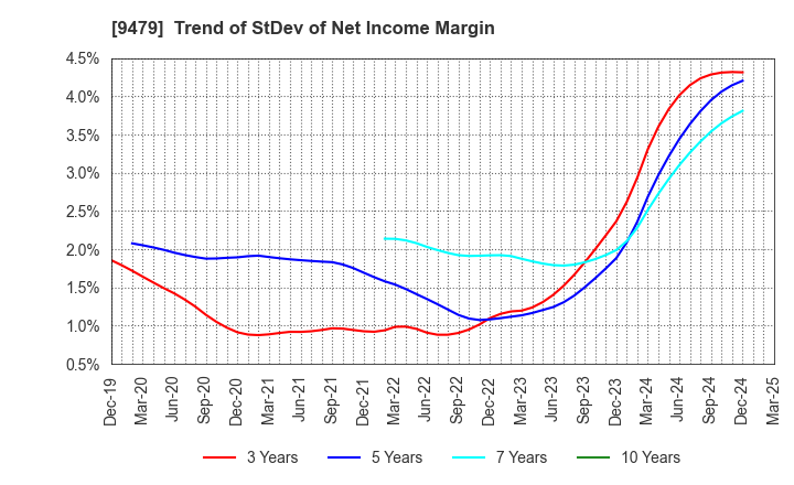 9479 Impress Holdings,Inc.: Trend of StDev of Net Income Margin