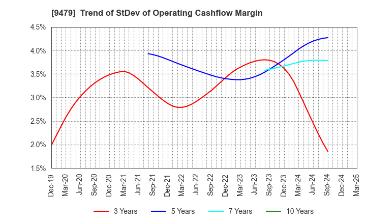 9479 Impress Holdings,Inc.: Trend of StDev of Operating Cashflow Margin