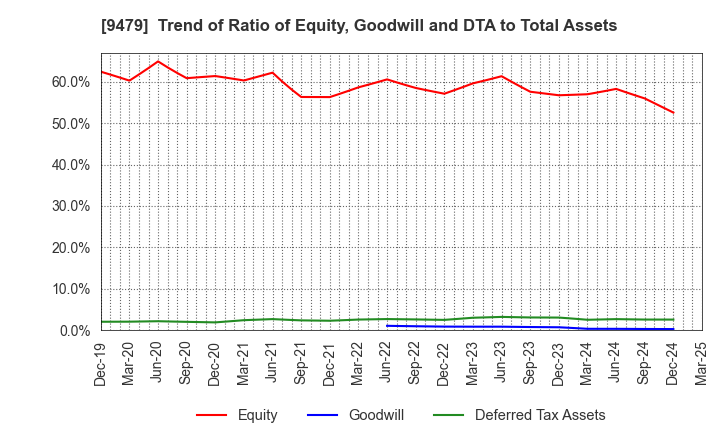 9479 Impress Holdings,Inc.: Trend of Ratio of Equity, Goodwill and DTA to Total Assets