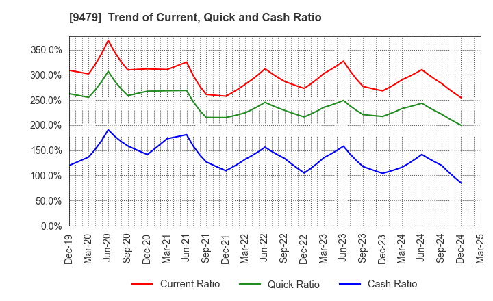 9479 Impress Holdings,Inc.: Trend of Current, Quick and Cash Ratio