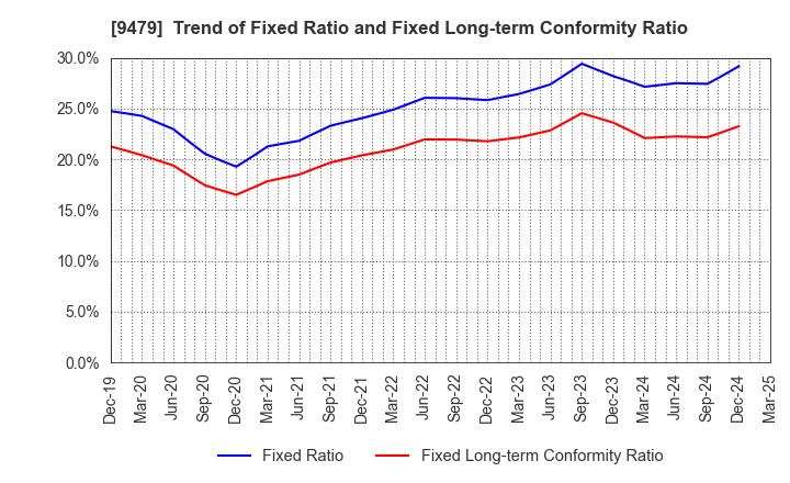 9479 Impress Holdings,Inc.: Trend of Fixed Ratio and Fixed Long-term Conformity Ratio