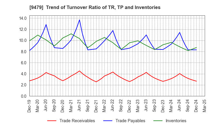 9479 Impress Holdings,Inc.: Trend of Turnover Ratio of TR, TP and Inventories
