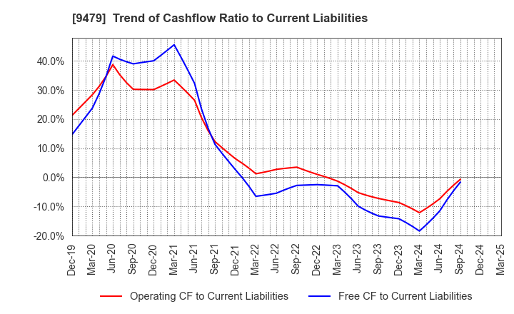 9479 Impress Holdings,Inc.: Trend of Cashflow Ratio to Current Liabilities