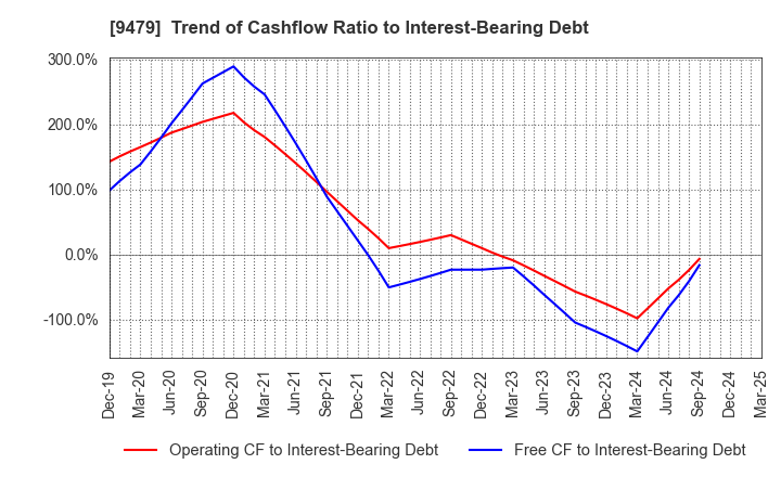 9479 Impress Holdings,Inc.: Trend of Cashflow Ratio to Interest-Bearing Debt