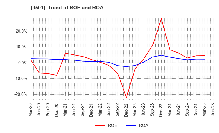 9501 Tokyo Electric Power Co. Holdings,Inc.: Trend of ROE and ROA
