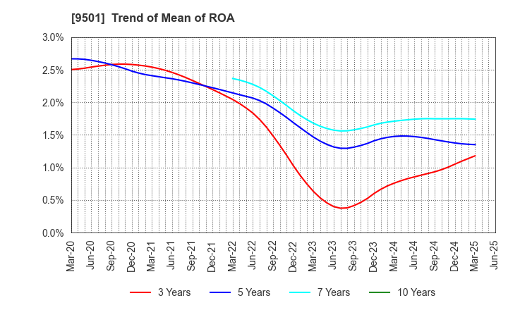 9501 Tokyo Electric Power Co. Holdings,Inc.: Trend of Mean of ROA