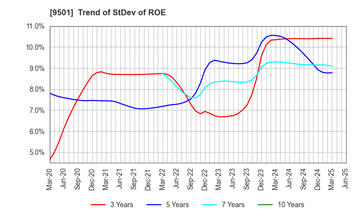 9501 Tokyo Electric Power Co. Holdings,Inc.: Trend of StDev of ROE