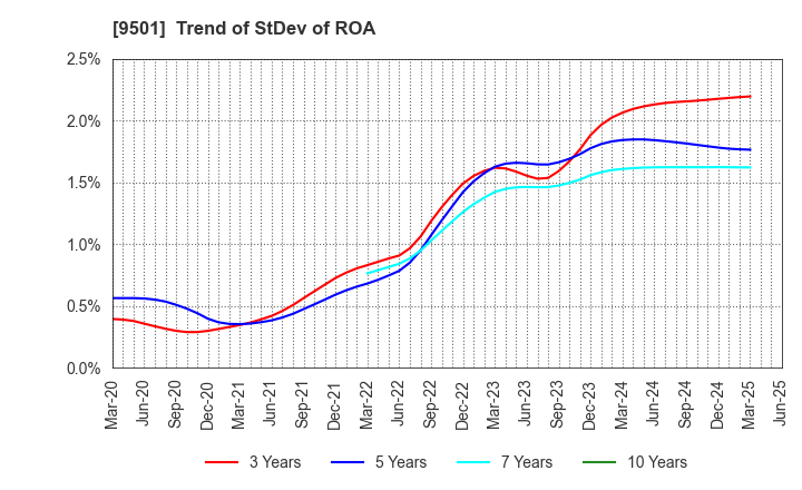 9501 Tokyo Electric Power Co. Holdings,Inc.: Trend of StDev of ROA