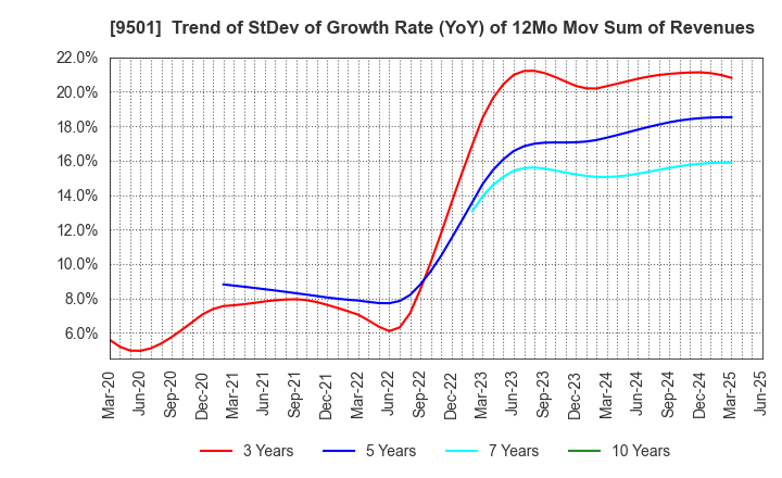 9501 Tokyo Electric Power Co. Holdings,Inc.: Trend of StDev of Growth Rate (YoY) of 12Mo Mov Sum of Revenues