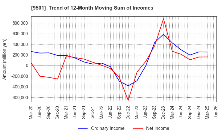 9501 Tokyo Electric Power Co. Holdings,Inc.: Trend of 12-Month Moving Sum of Incomes