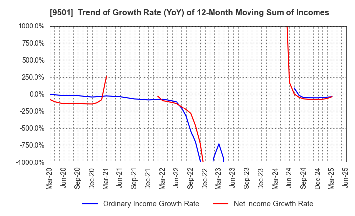 9501 Tokyo Electric Power Co. Holdings,Inc.: Trend of Growth Rate (YoY) of 12-Month Moving Sum of Incomes