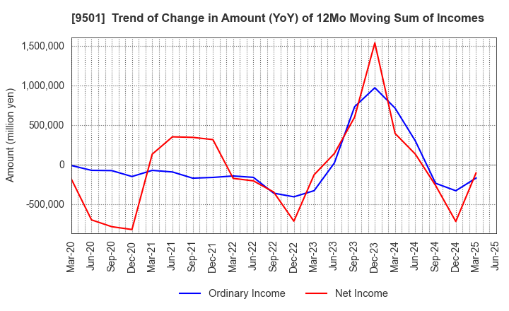 9501 Tokyo Electric Power Co. Holdings,Inc.: Trend of Change in Amount (YoY) of 12Mo Moving Sum of Incomes