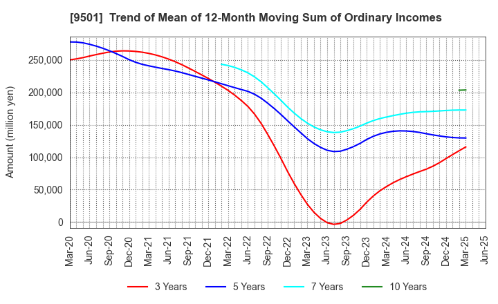 9501 Tokyo Electric Power Co. Holdings,Inc.: Trend of Mean of 12-Month Moving Sum of Ordinary Incomes