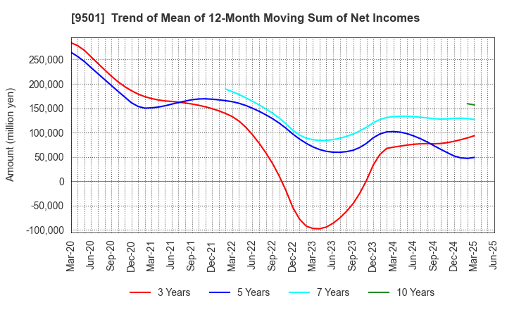 9501 Tokyo Electric Power Co. Holdings,Inc.: Trend of Mean of 12-Month Moving Sum of Net Incomes