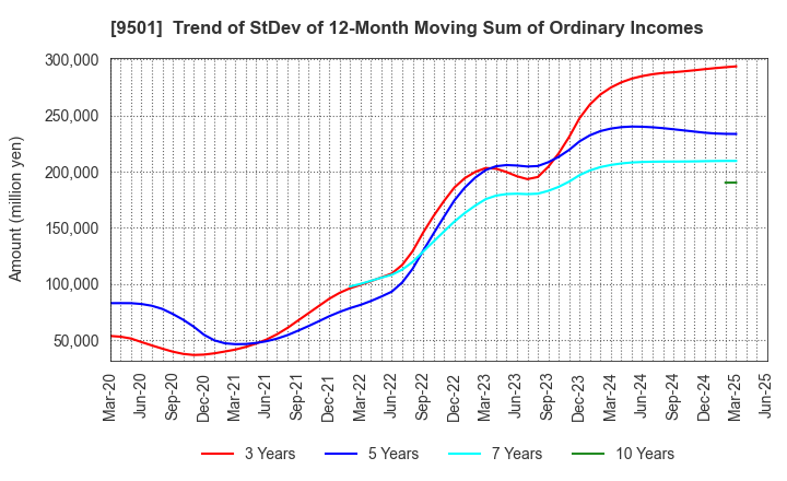 9501 Tokyo Electric Power Co. Holdings,Inc.: Trend of StDev of 12-Month Moving Sum of Ordinary Incomes