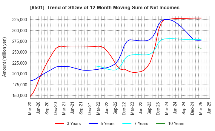 9501 Tokyo Electric Power Co. Holdings,Inc.: Trend of StDev of 12-Month Moving Sum of Net Incomes