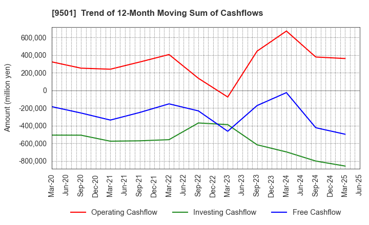 9501 Tokyo Electric Power Co. Holdings,Inc.: Trend of 12-Month Moving Sum of Cashflows