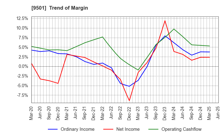 9501 Tokyo Electric Power Co. Holdings,Inc.: Trend of Margin