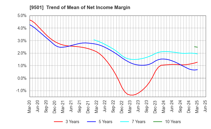9501 Tokyo Electric Power Co. Holdings,Inc.: Trend of Mean of Net Income Margin