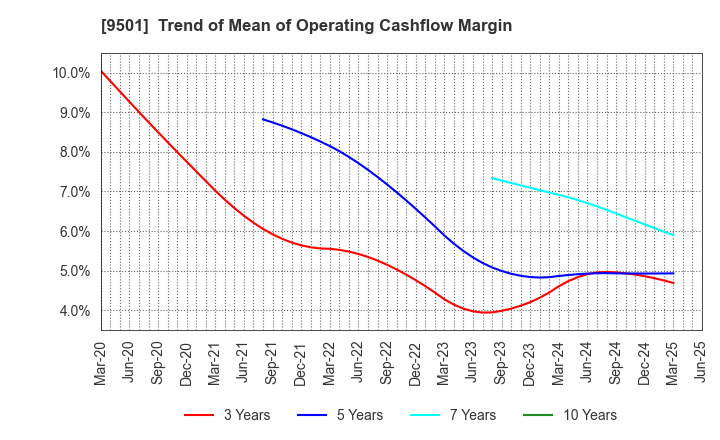 9501 Tokyo Electric Power Co. Holdings,Inc.: Trend of Mean of Operating Cashflow Margin