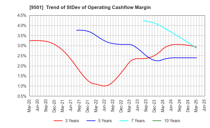 9501 Tokyo Electric Power Co. Holdings,Inc.: Trend of StDev of Operating Cashflow Margin