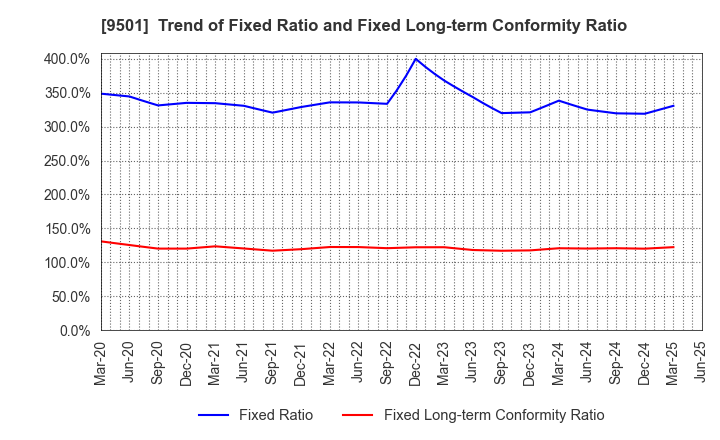 9501 Tokyo Electric Power Co. Holdings,Inc.: Trend of Fixed Ratio and Fixed Long-term Conformity Ratio