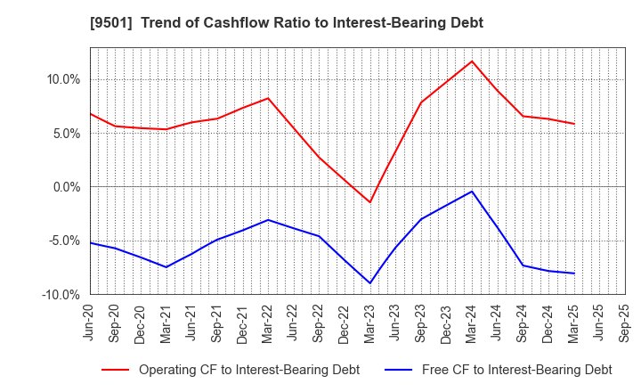 9501 Tokyo Electric Power Co. Holdings,Inc.: Trend of Cashflow Ratio to Interest-Bearing Debt