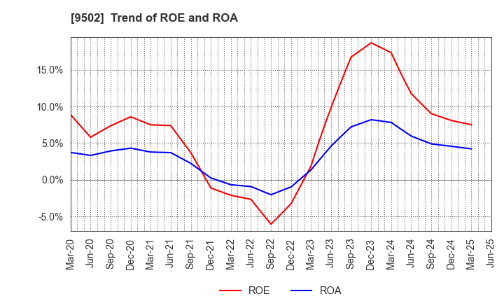 9502 Chubu Electric Power Company,Inc.: Trend of ROE and ROA
