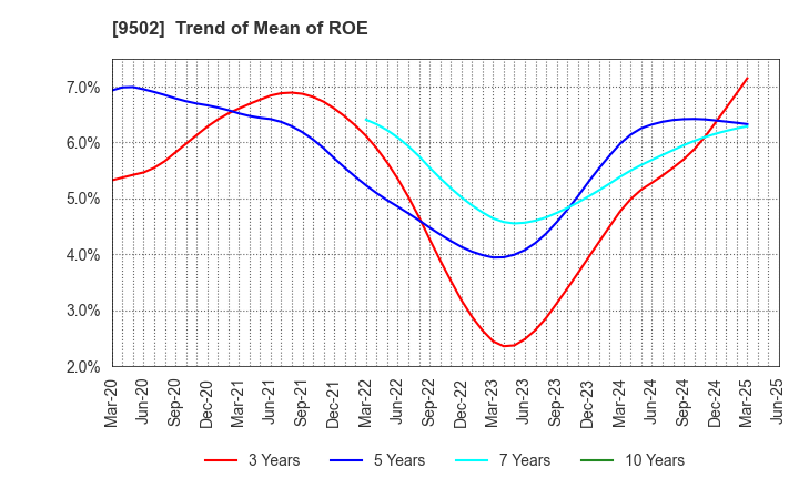 9502 Chubu Electric Power Company,Inc.: Trend of Mean of ROE