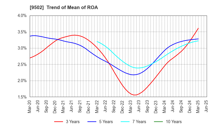 9502 Chubu Electric Power Company,Inc.: Trend of Mean of ROA