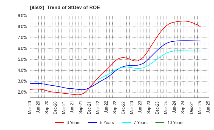 9502 Chubu Electric Power Company,Inc.: Trend of StDev of ROE