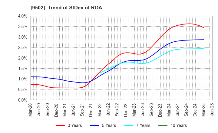 9502 Chubu Electric Power Company,Inc.: Trend of StDev of ROA