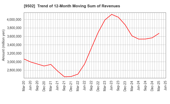 9502 Chubu Electric Power Company,Inc.: Trend of 12-Month Moving Sum of Revenues