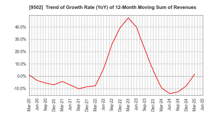 9502 Chubu Electric Power Company,Inc.: Trend of Growth Rate (YoY) of 12-Month Moving Sum of Revenues